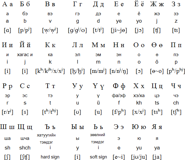 How To: Write Mongolian Script - Mongolia